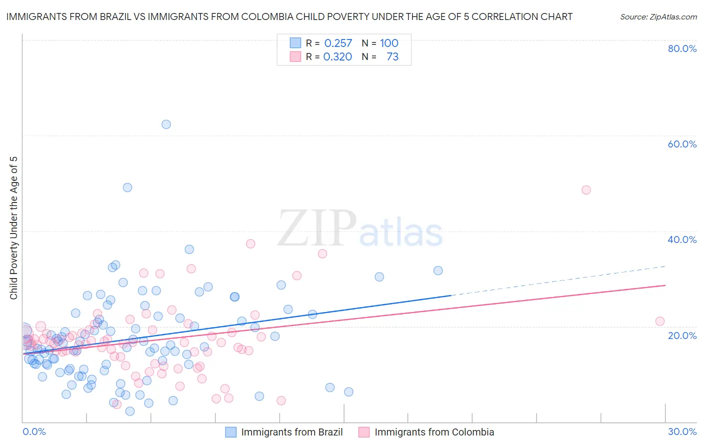 Immigrants from Brazil vs Immigrants from Colombia Child Poverty Under the Age of 5