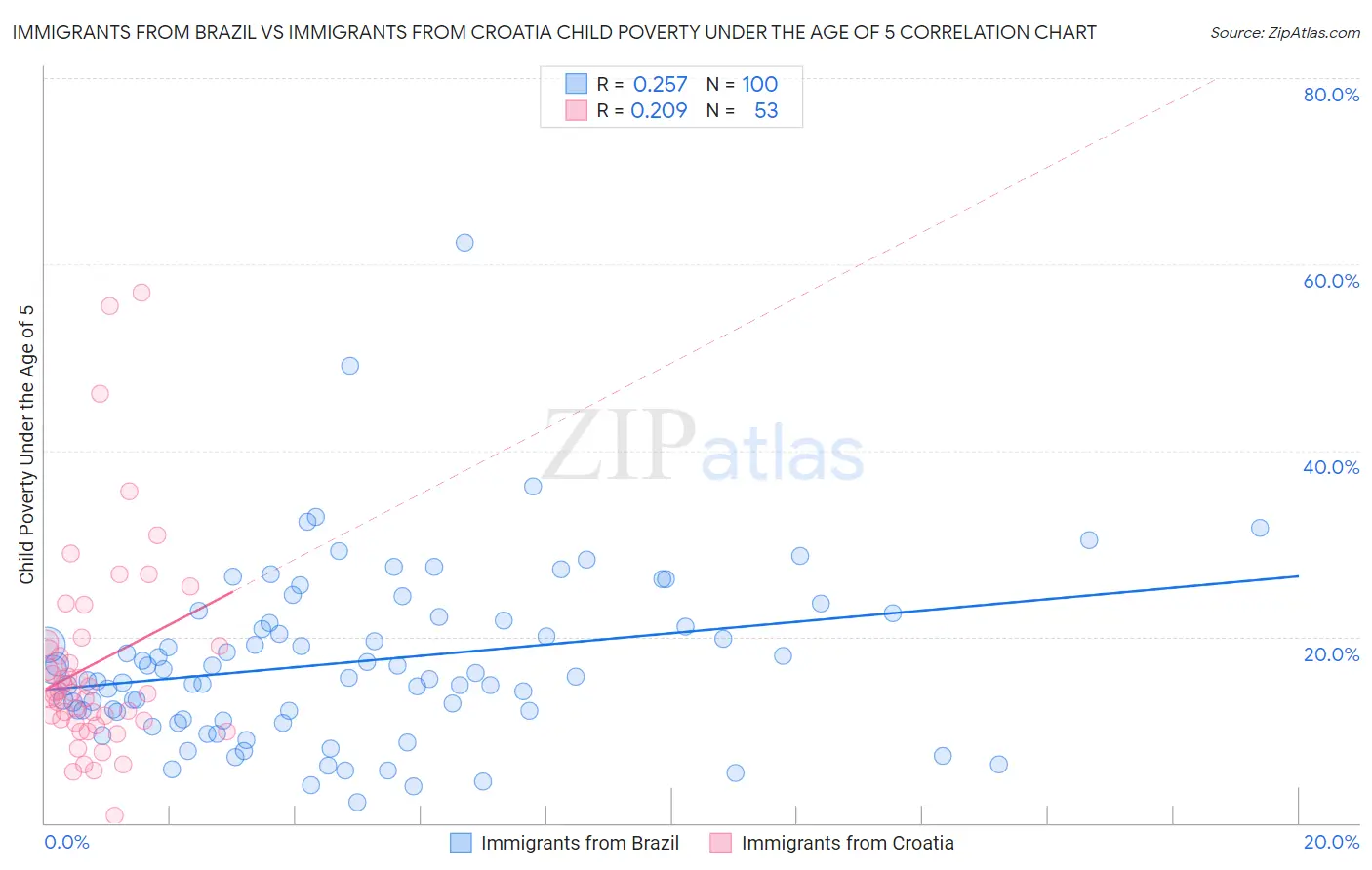 Immigrants from Brazil vs Immigrants from Croatia Child Poverty Under the Age of 5