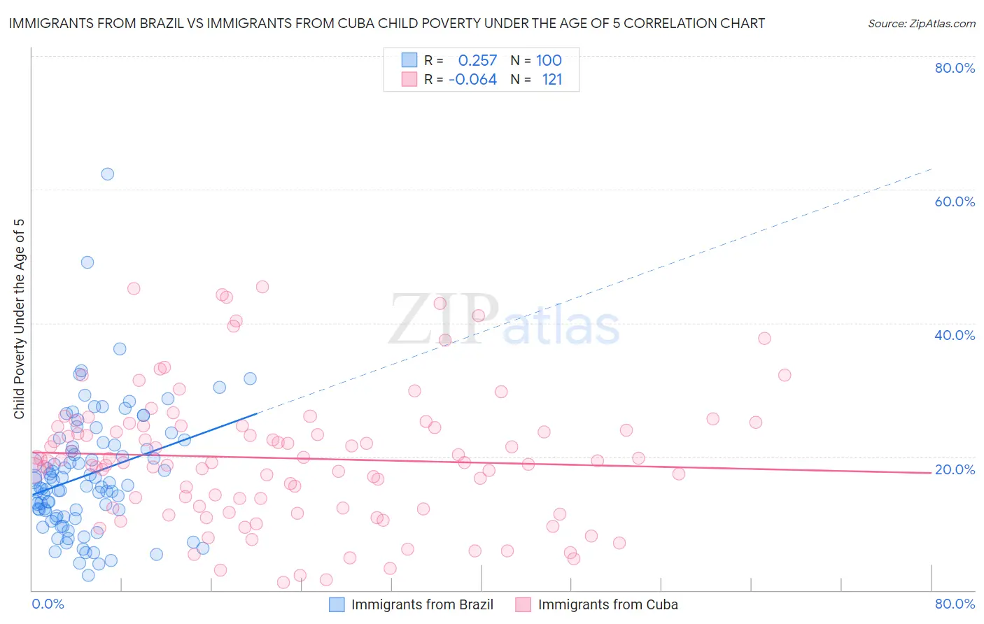 Immigrants from Brazil vs Immigrants from Cuba Child Poverty Under the Age of 5