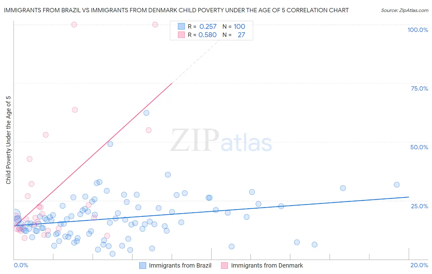 Immigrants from Brazil vs Immigrants from Denmark Child Poverty Under the Age of 5