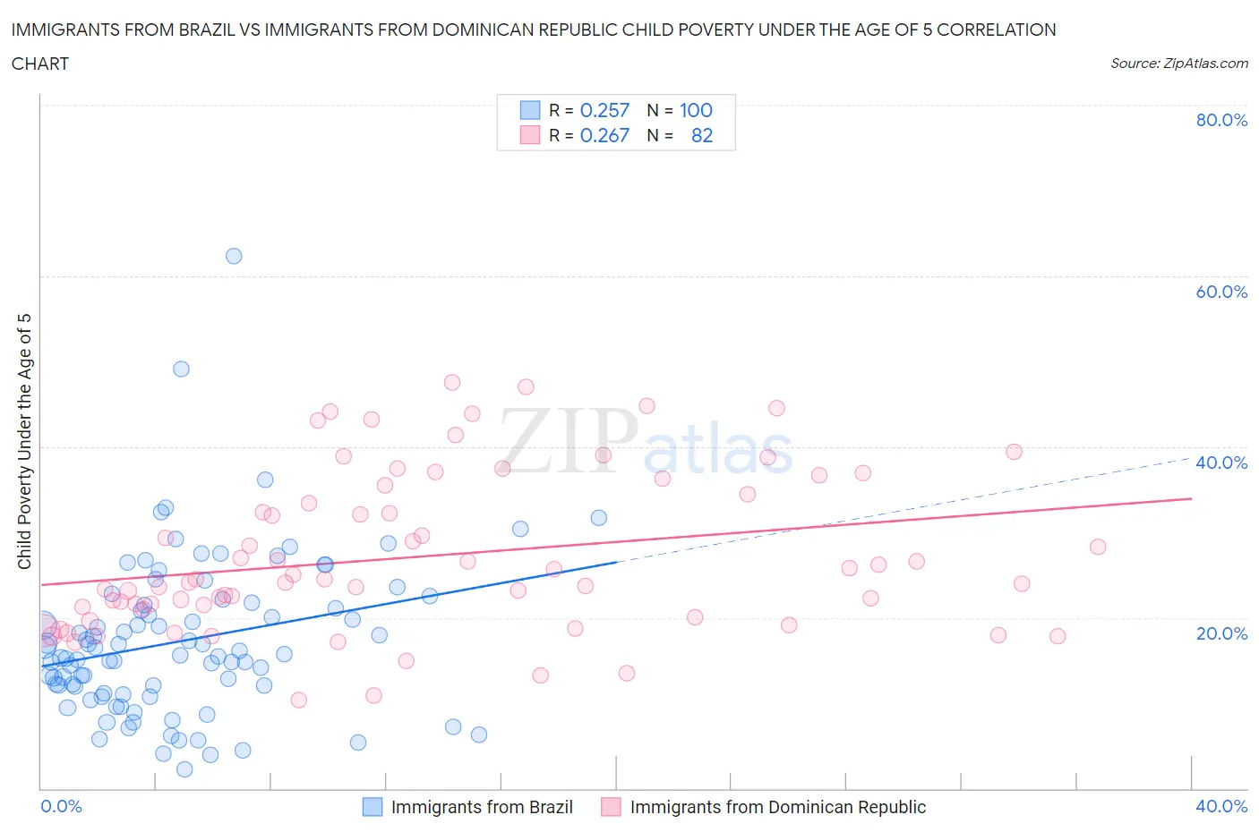 Immigrants from Brazil vs Immigrants from Dominican Republic Child Poverty Under the Age of 5