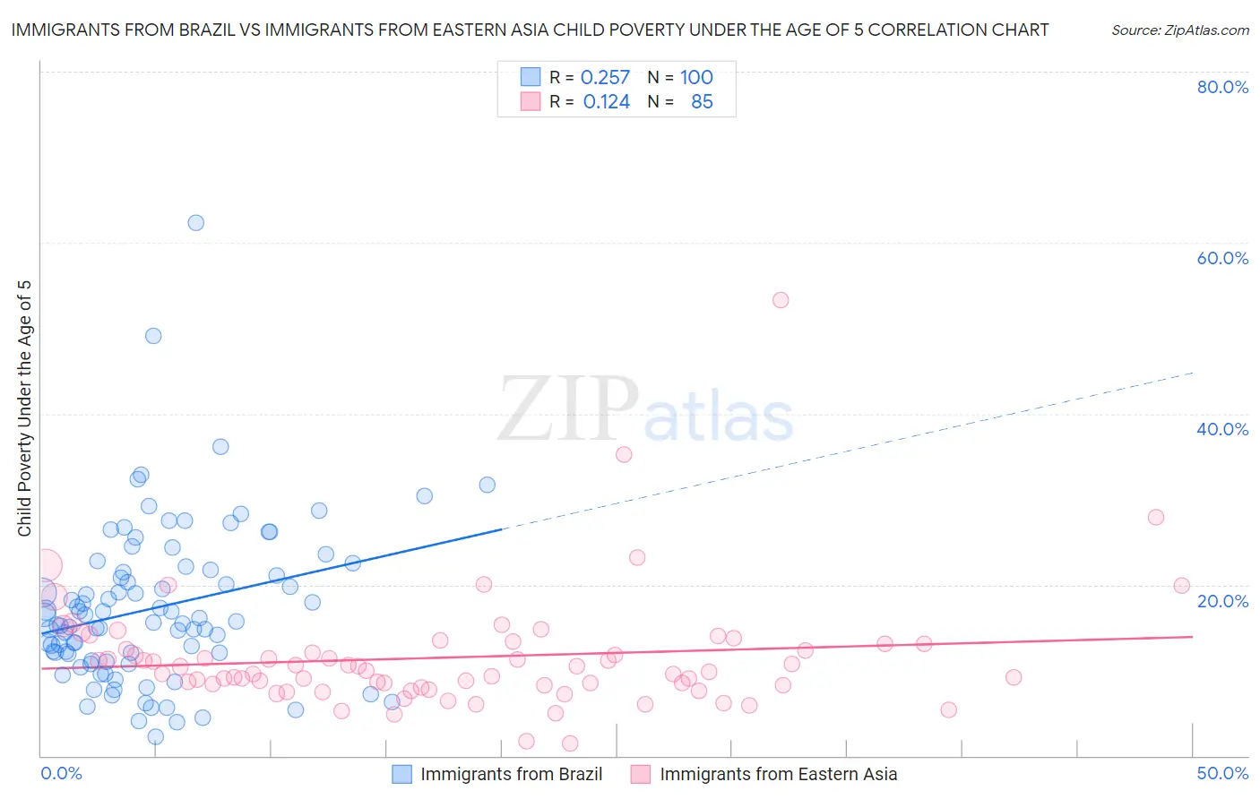 Immigrants from Brazil vs Immigrants from Eastern Asia Child Poverty Under the Age of 5