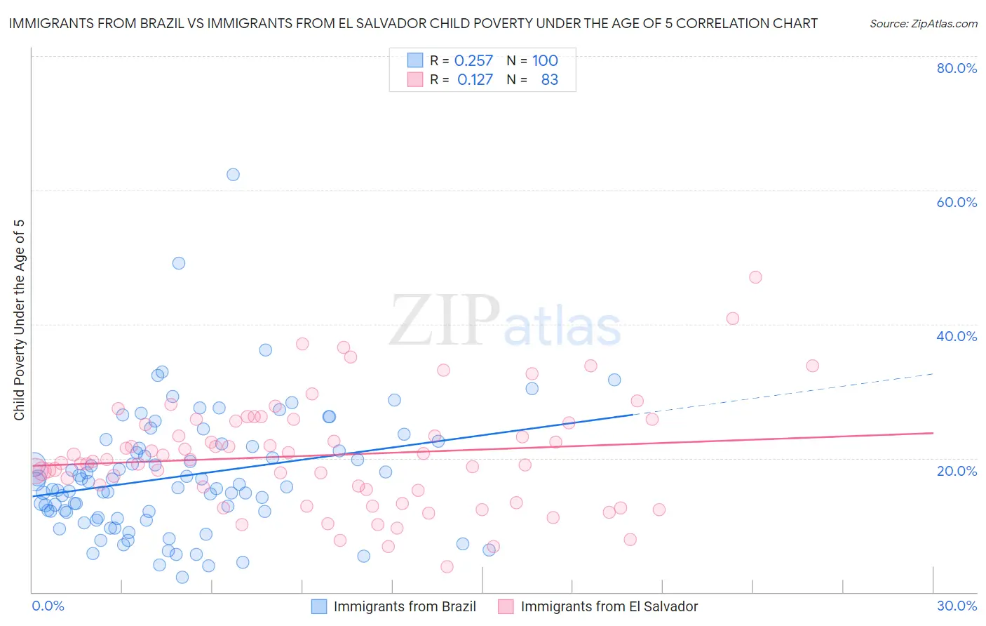 Immigrants from Brazil vs Immigrants from El Salvador Child Poverty Under the Age of 5