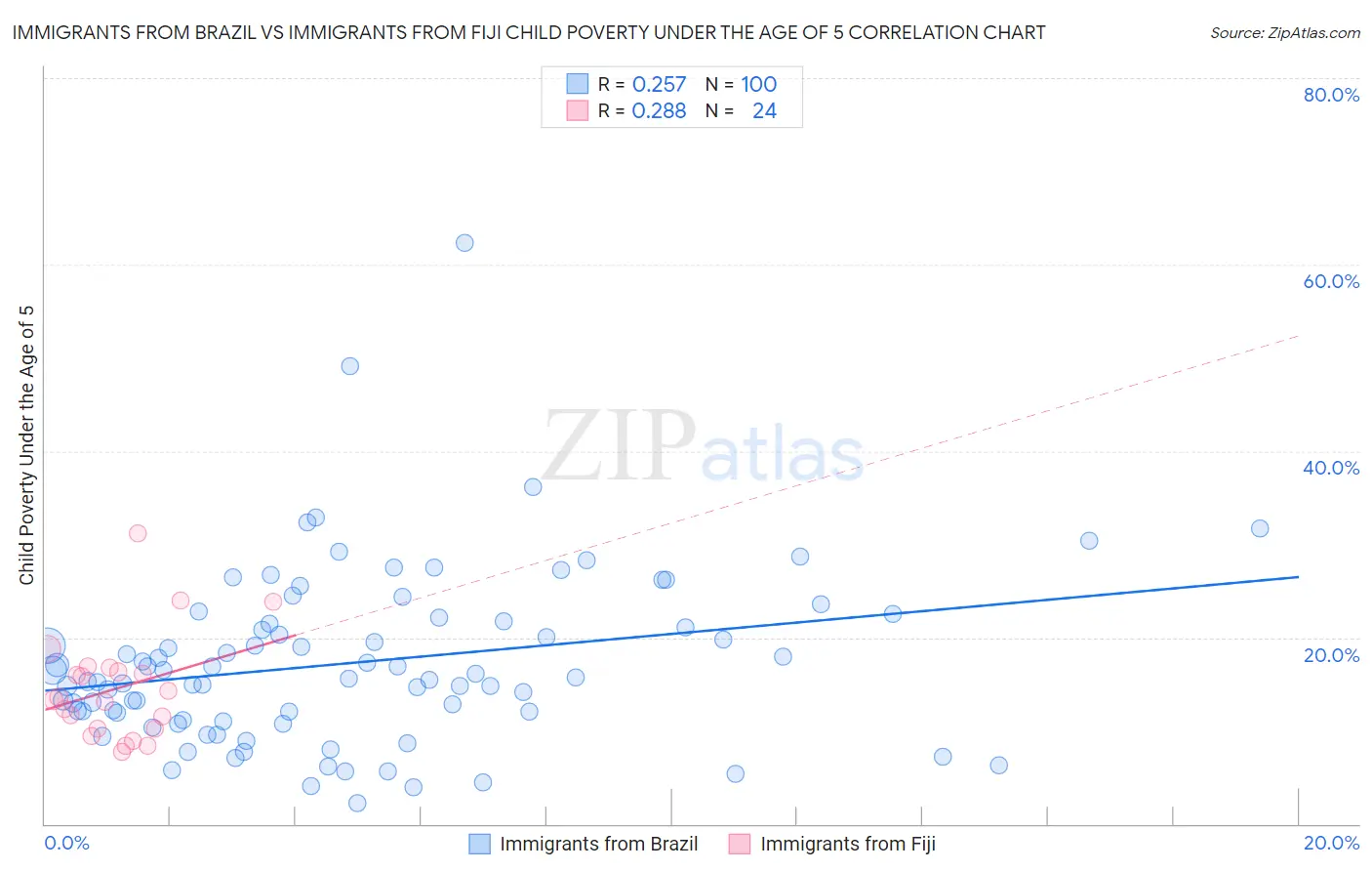 Immigrants from Brazil vs Immigrants from Fiji Child Poverty Under the Age of 5