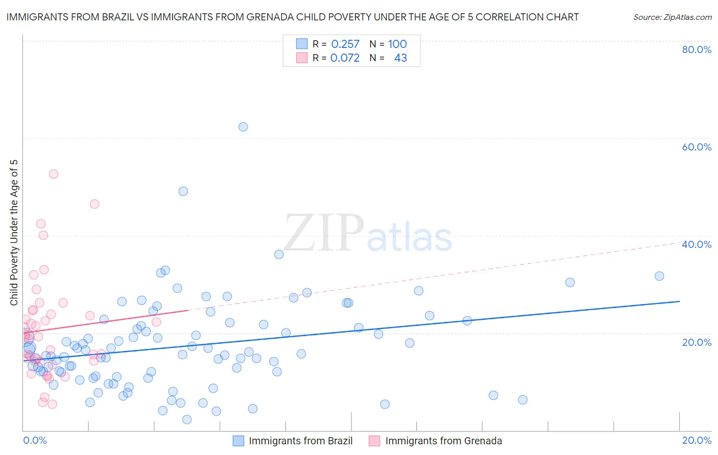 Immigrants from Brazil vs Immigrants from Grenada Child Poverty Under the Age of 5