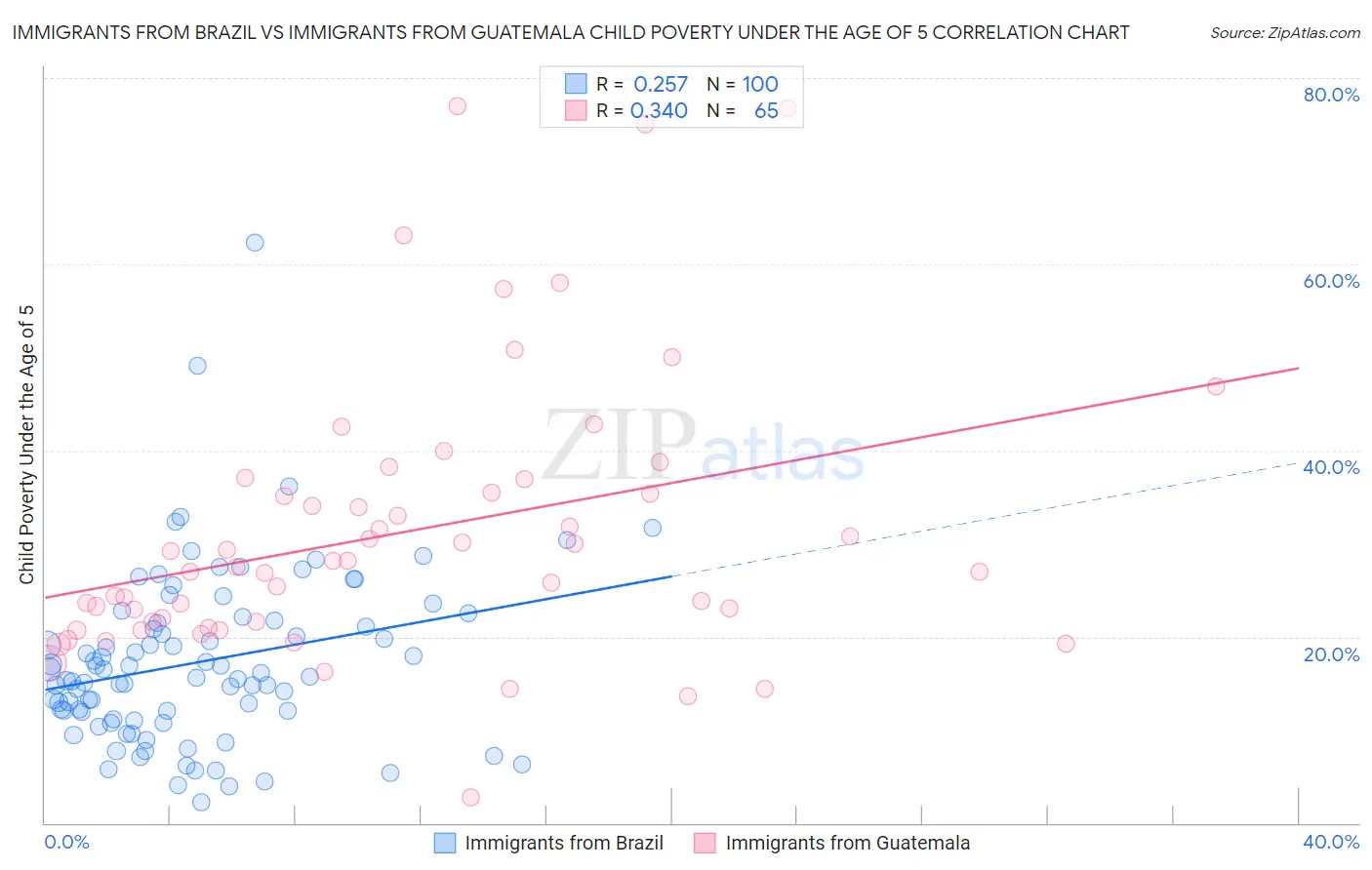 Immigrants from Brazil vs Immigrants from Guatemala Child Poverty Under the Age of 5