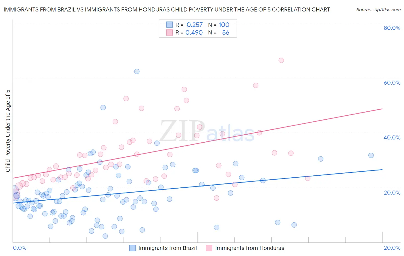 Immigrants from Brazil vs Immigrants from Honduras Child Poverty Under the Age of 5