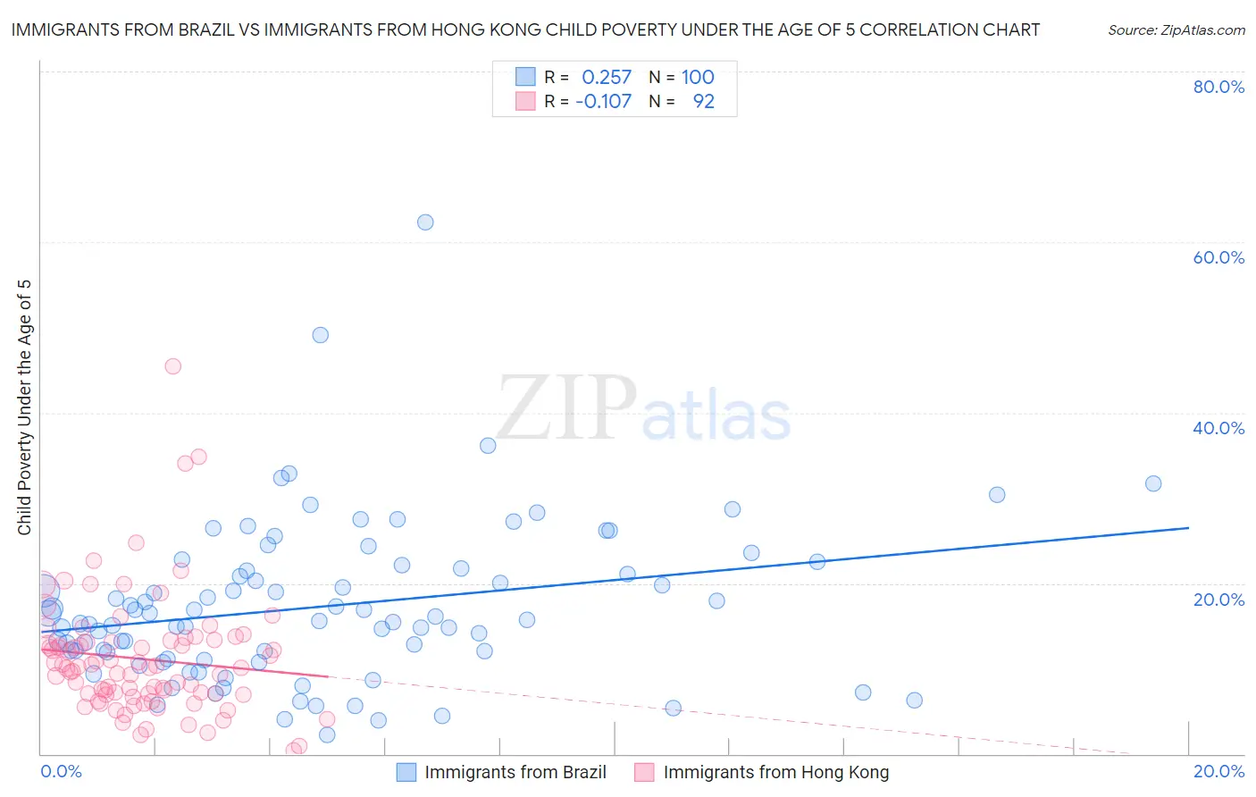 Immigrants from Brazil vs Immigrants from Hong Kong Child Poverty Under the Age of 5