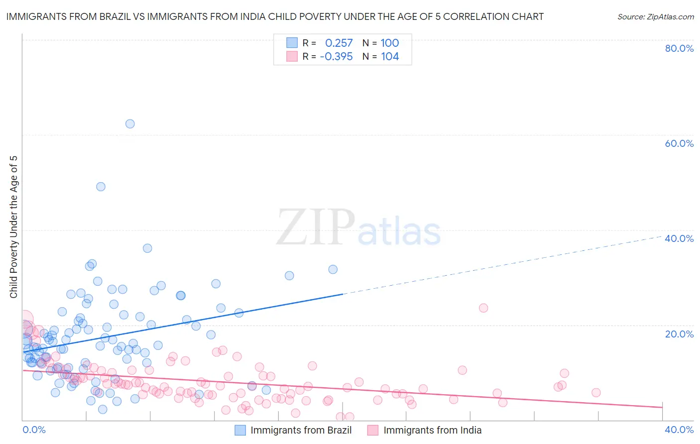 Immigrants from Brazil vs Immigrants from India Child Poverty Under the Age of 5