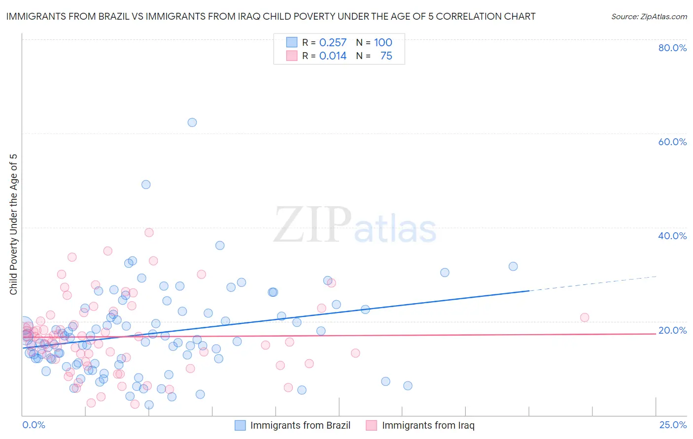 Immigrants from Brazil vs Immigrants from Iraq Child Poverty Under the Age of 5