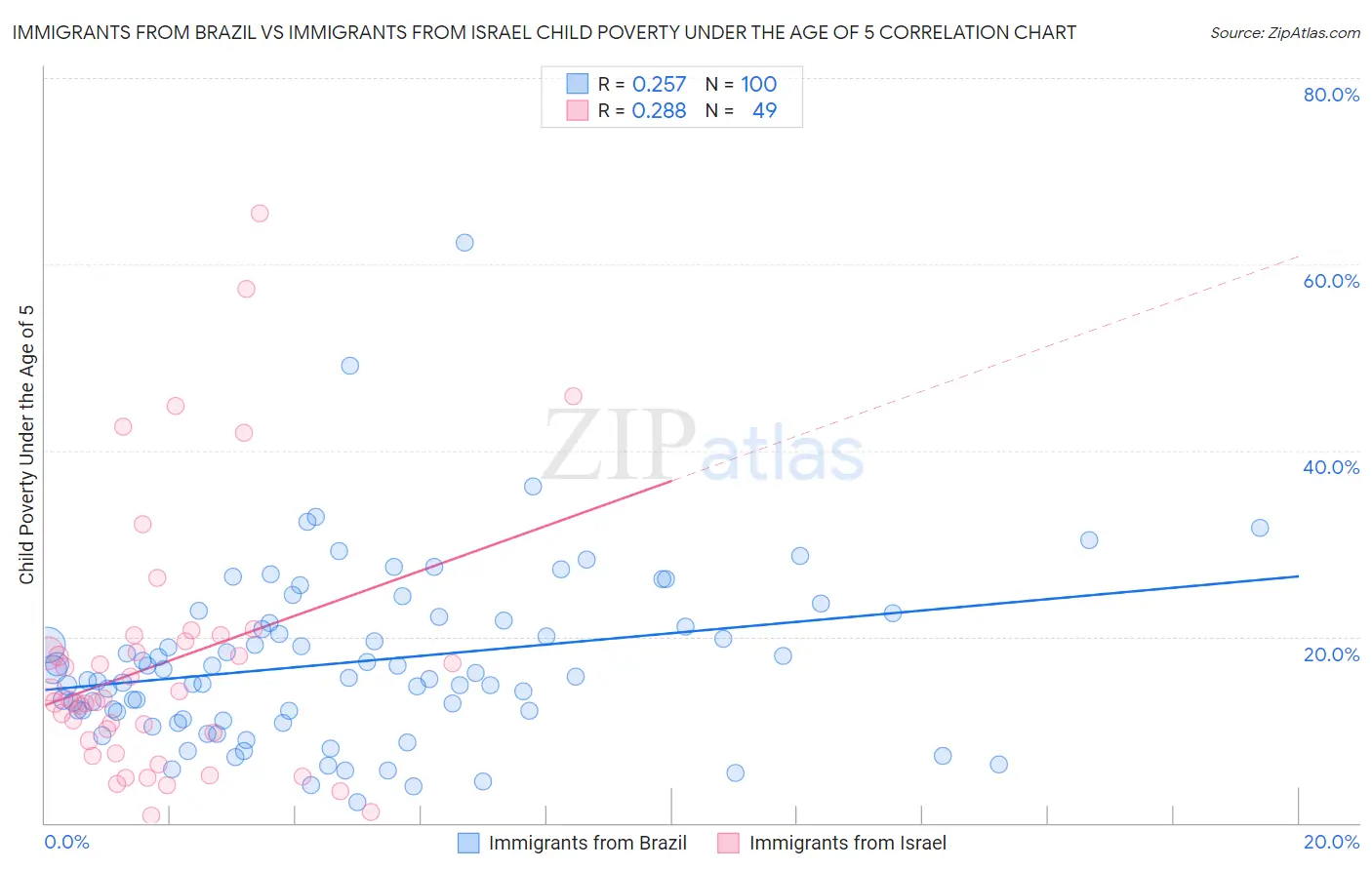 Immigrants from Brazil vs Immigrants from Israel Child Poverty Under the Age of 5