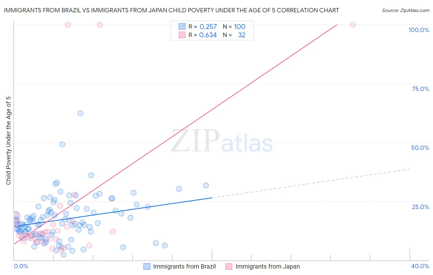Immigrants from Brazil vs Immigrants from Japan Child Poverty Under the Age of 5