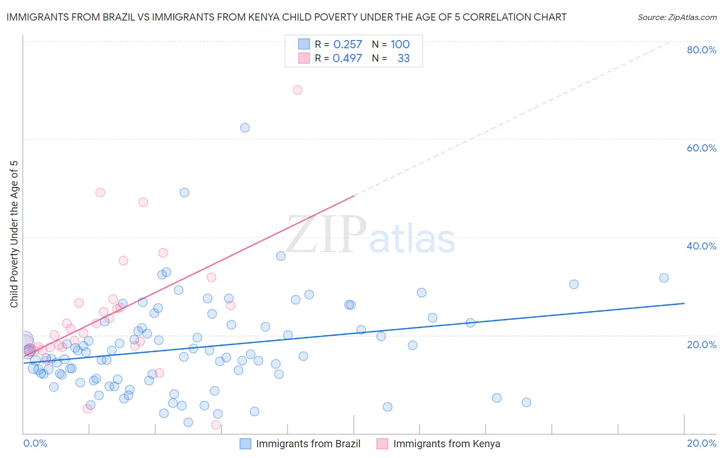 Immigrants from Brazil vs Immigrants from Kenya Child Poverty Under the Age of 5