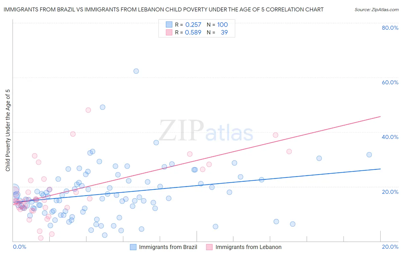 Immigrants from Brazil vs Immigrants from Lebanon Child Poverty Under the Age of 5