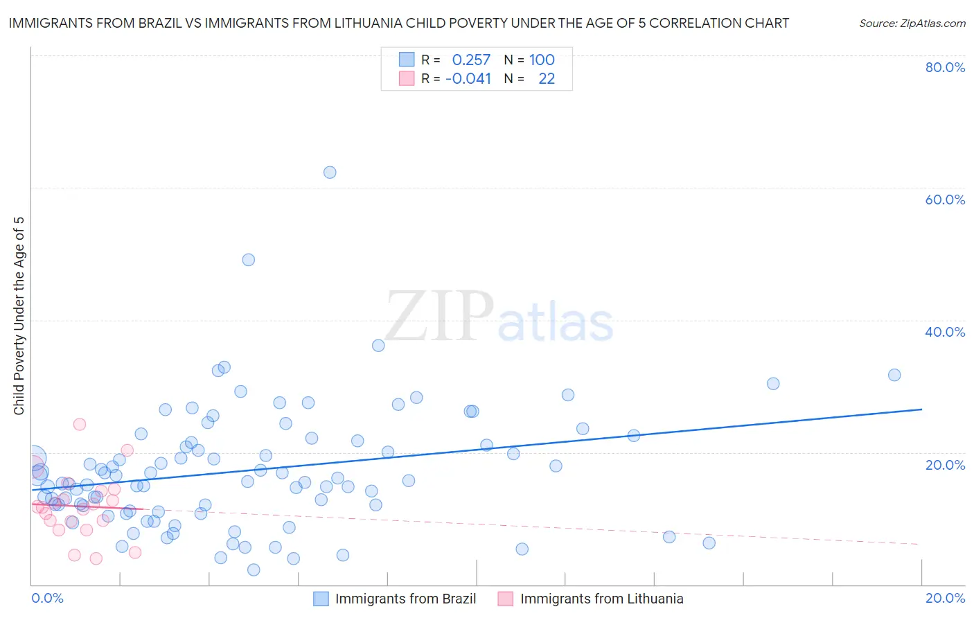 Immigrants from Brazil vs Immigrants from Lithuania Child Poverty Under the Age of 5
