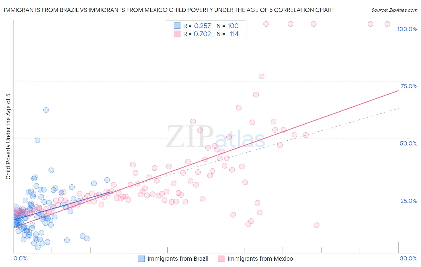 Immigrants from Brazil vs Immigrants from Mexico Child Poverty Under the Age of 5