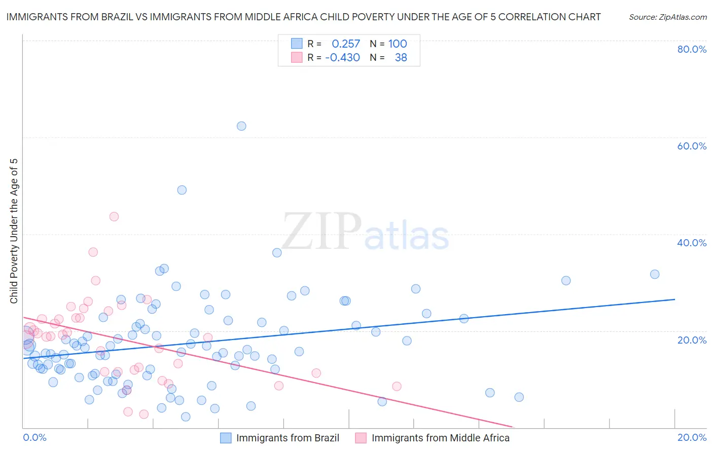 Immigrants from Brazil vs Immigrants from Middle Africa Child Poverty Under the Age of 5