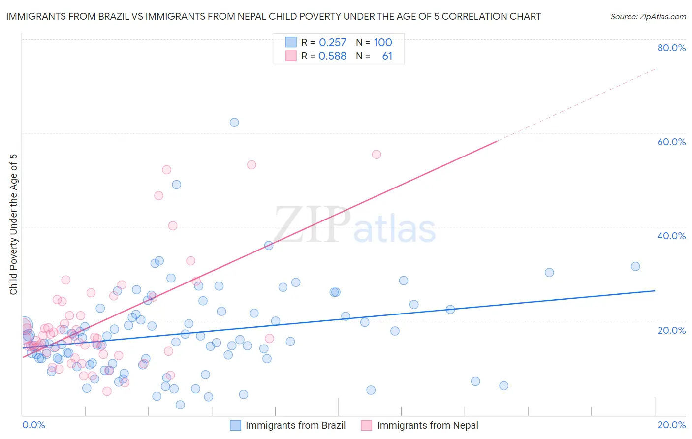 Immigrants from Brazil vs Immigrants from Nepal Child Poverty Under the Age of 5