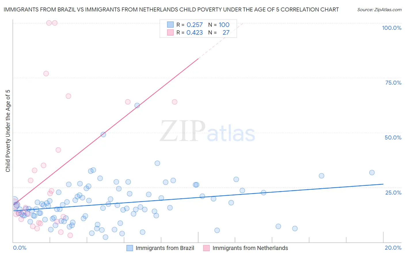 Immigrants from Brazil vs Immigrants from Netherlands Child Poverty Under the Age of 5