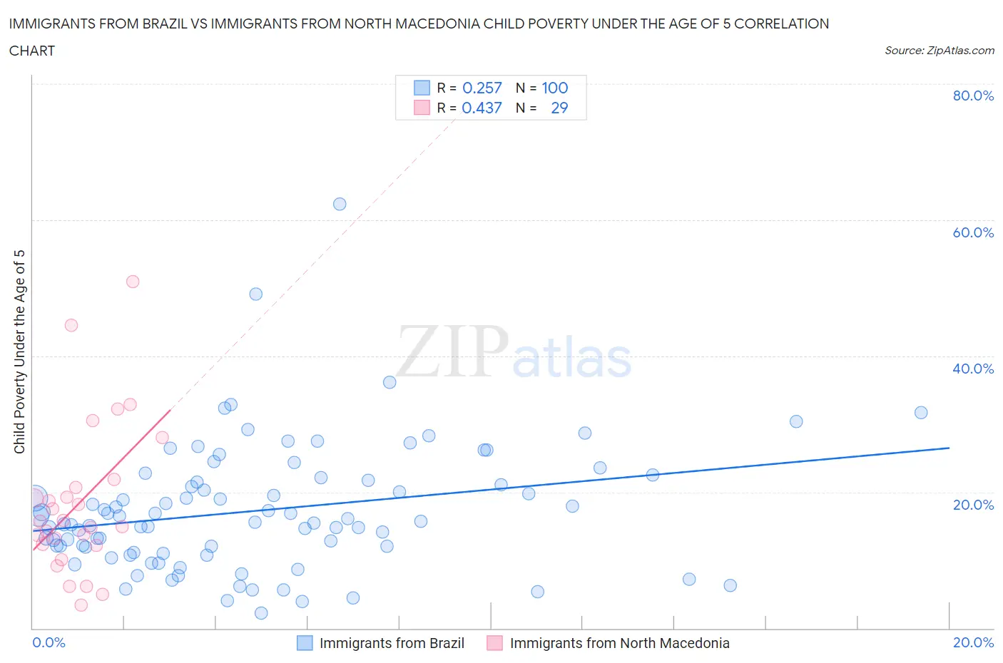Immigrants from Brazil vs Immigrants from North Macedonia Child Poverty Under the Age of 5