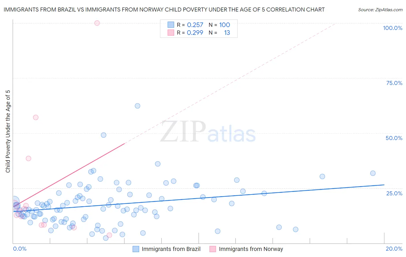 Immigrants from Brazil vs Immigrants from Norway Child Poverty Under the Age of 5