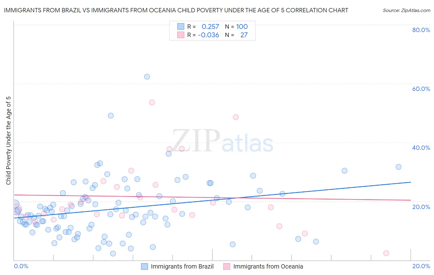 Immigrants from Brazil vs Immigrants from Oceania Child Poverty Under the Age of 5