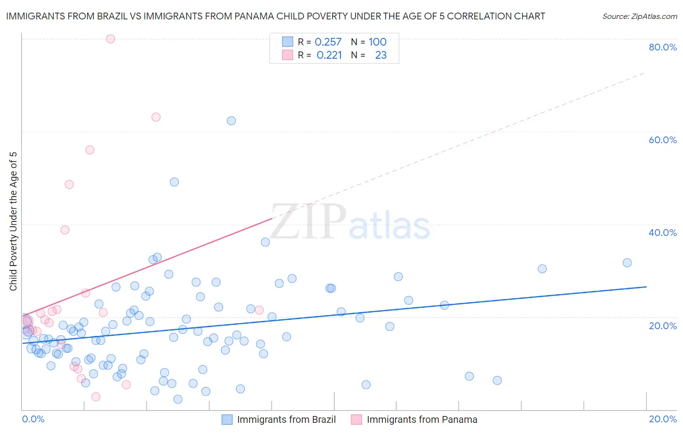 Immigrants from Brazil vs Immigrants from Panama Child Poverty Under the Age of 5
