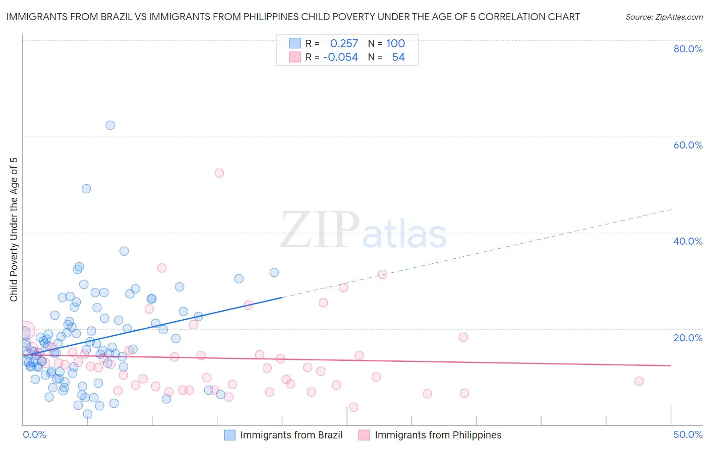 Immigrants from Brazil vs Immigrants from Philippines Child Poverty Under the Age of 5