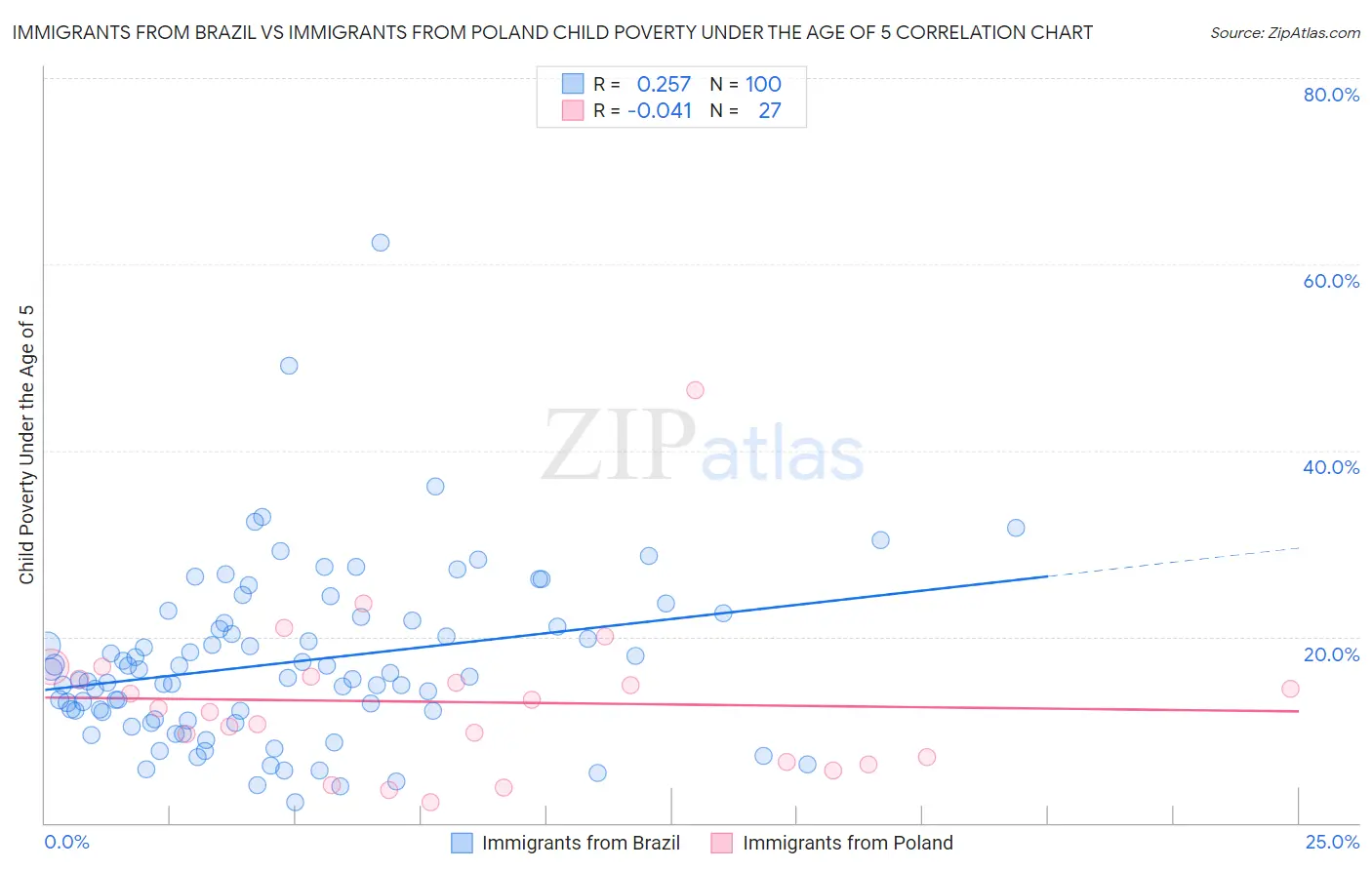 Immigrants from Brazil vs Immigrants from Poland Child Poverty Under the Age of 5