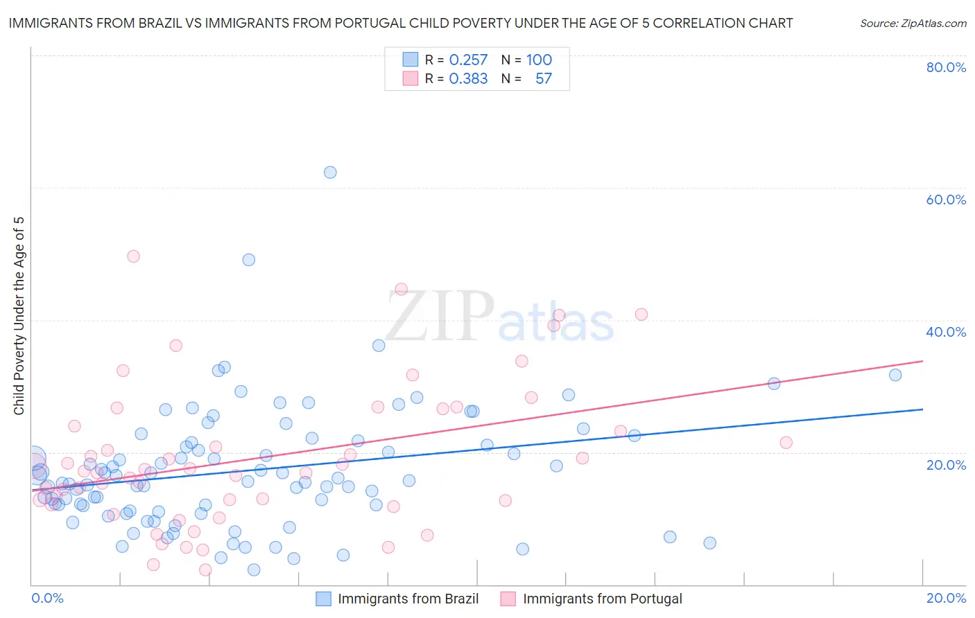 Immigrants from Brazil vs Immigrants from Portugal Child Poverty Under the Age of 5