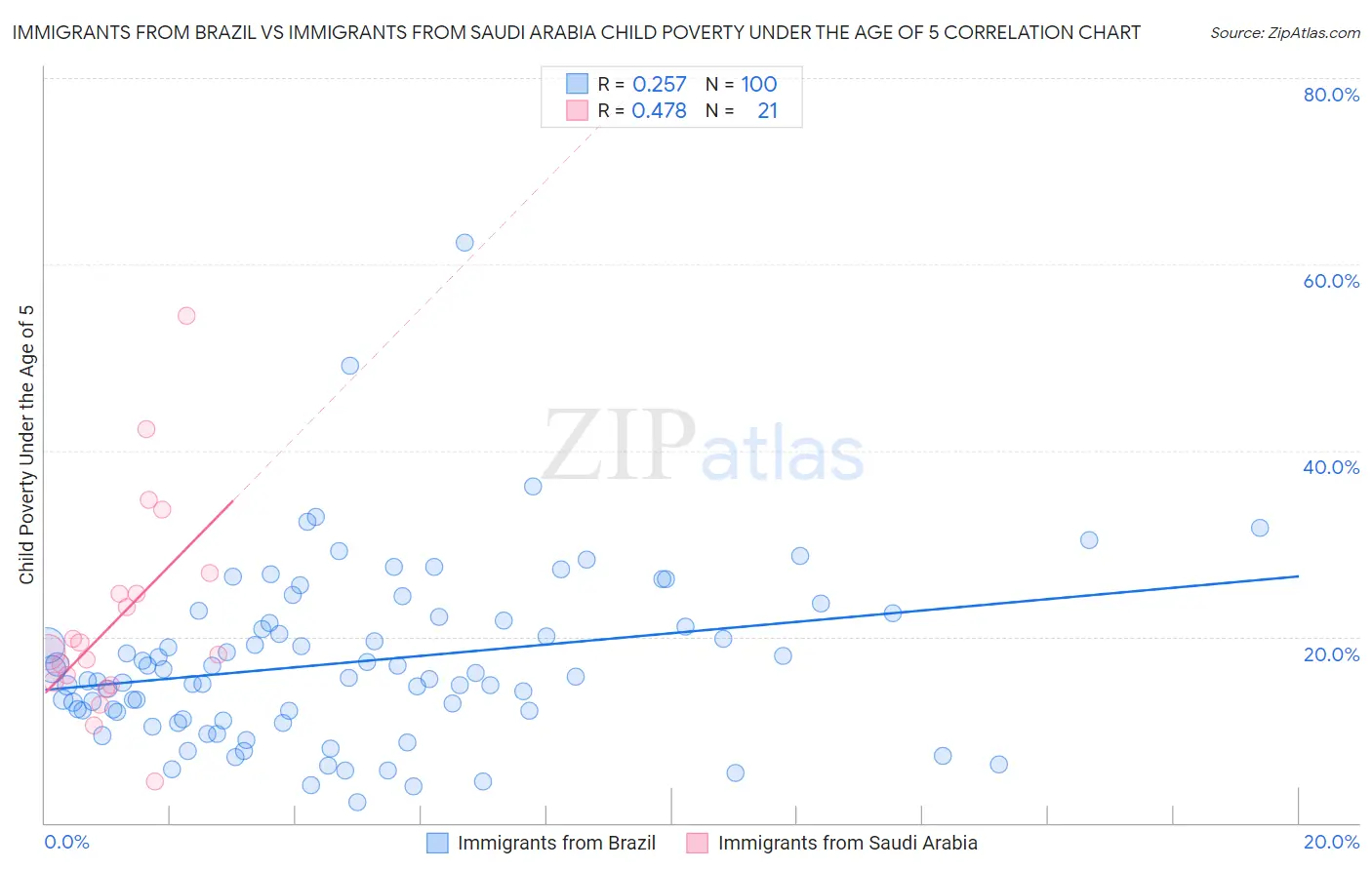 Immigrants from Brazil vs Immigrants from Saudi Arabia Child Poverty Under the Age of 5