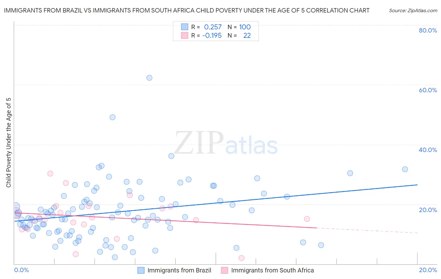 Immigrants from Brazil vs Immigrants from South Africa Child Poverty Under the Age of 5