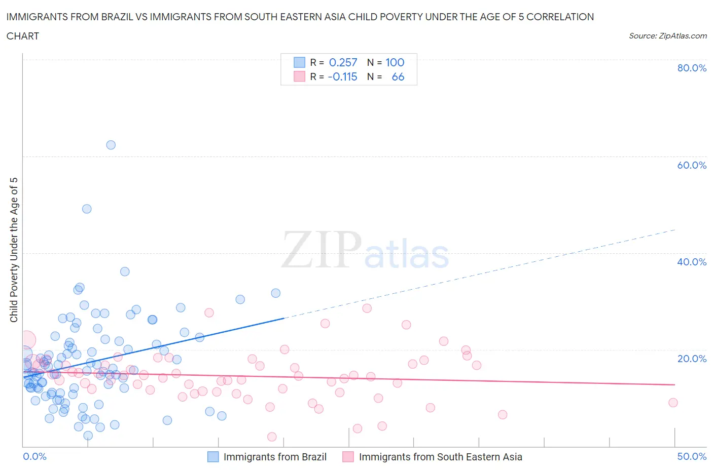 Immigrants from Brazil vs Immigrants from South Eastern Asia Child Poverty Under the Age of 5