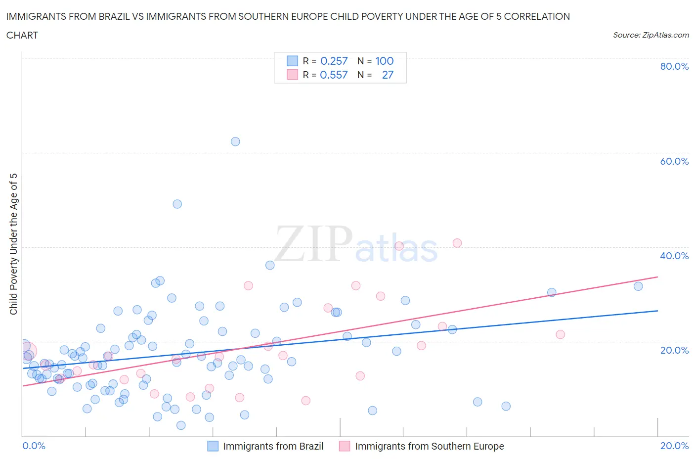 Immigrants from Brazil vs Immigrants from Southern Europe Child Poverty Under the Age of 5