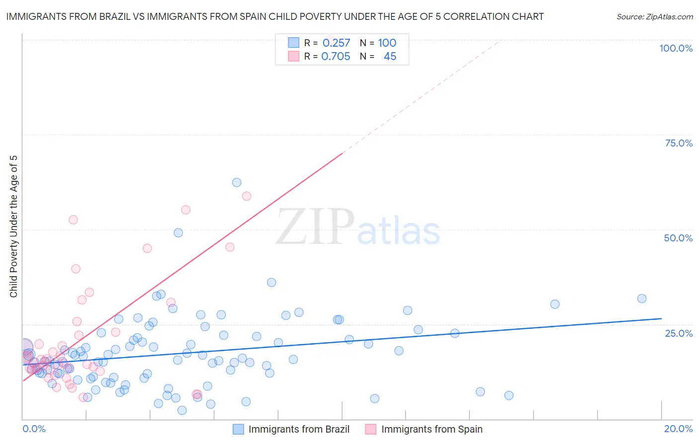 Immigrants from Brazil vs Immigrants from Spain Child Poverty Under the Age of 5