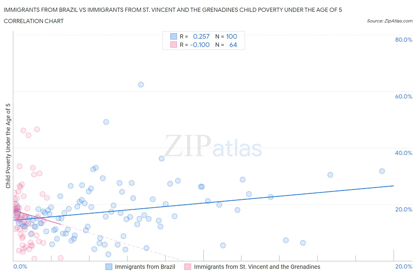 Immigrants from Brazil vs Immigrants from St. Vincent and the Grenadines Child Poverty Under the Age of 5