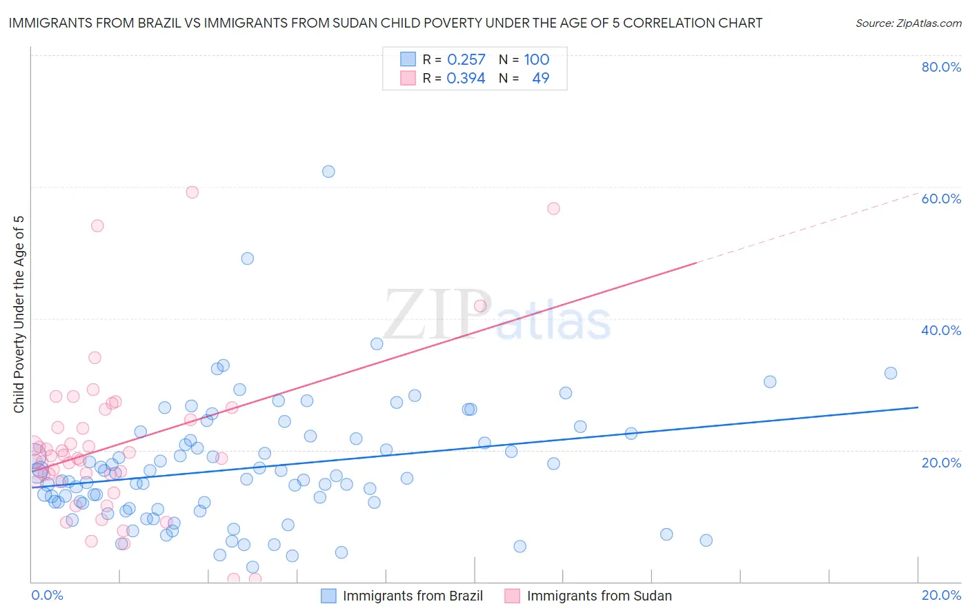 Immigrants from Brazil vs Immigrants from Sudan Child Poverty Under the Age of 5