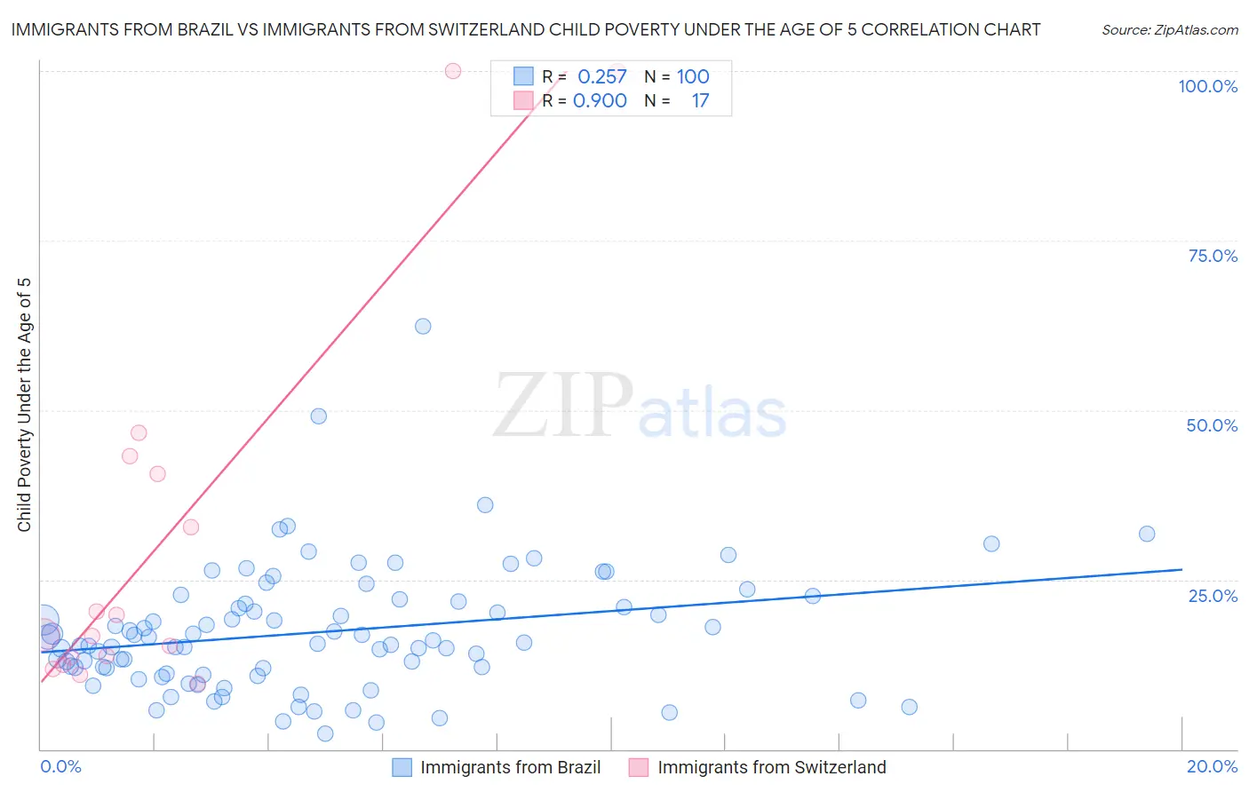 Immigrants from Brazil vs Immigrants from Switzerland Child Poverty Under the Age of 5