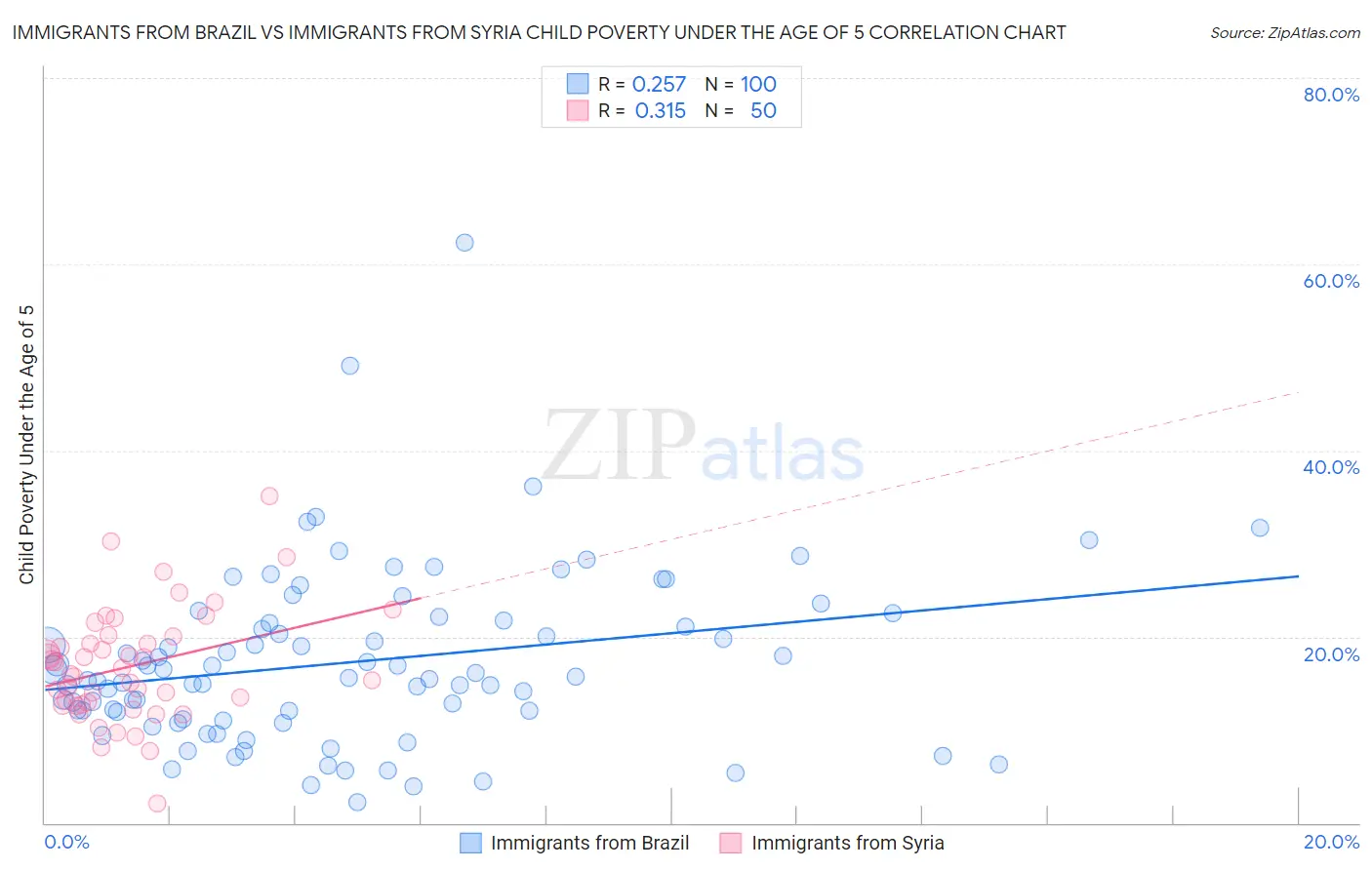 Immigrants from Brazil vs Immigrants from Syria Child Poverty Under the Age of 5
