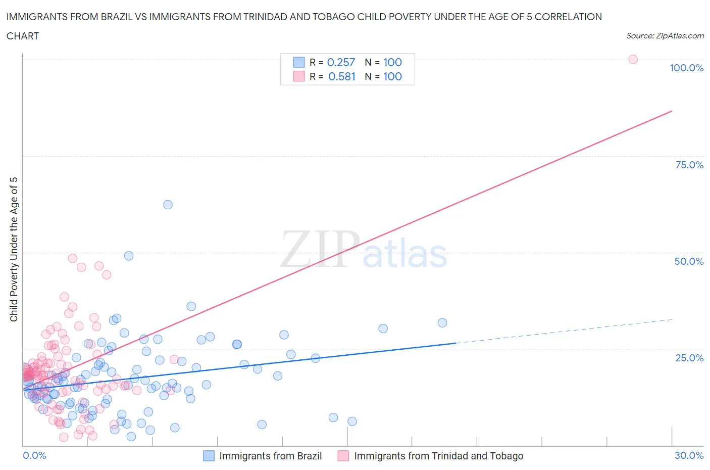 Immigrants from Brazil vs Immigrants from Trinidad and Tobago Child Poverty Under the Age of 5