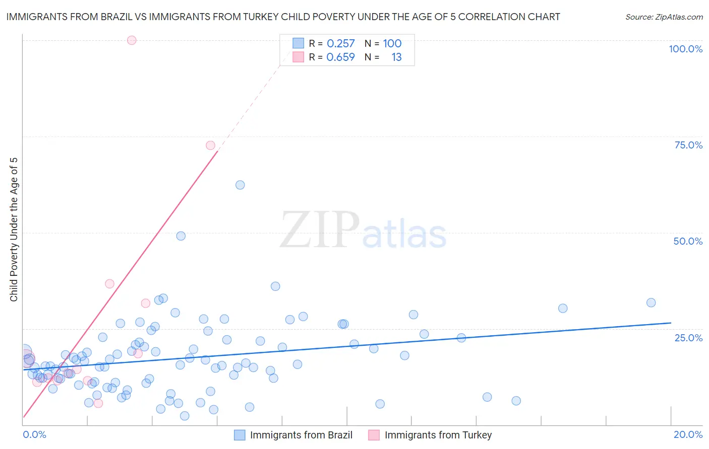 Immigrants from Brazil vs Immigrants from Turkey Child Poverty Under the Age of 5