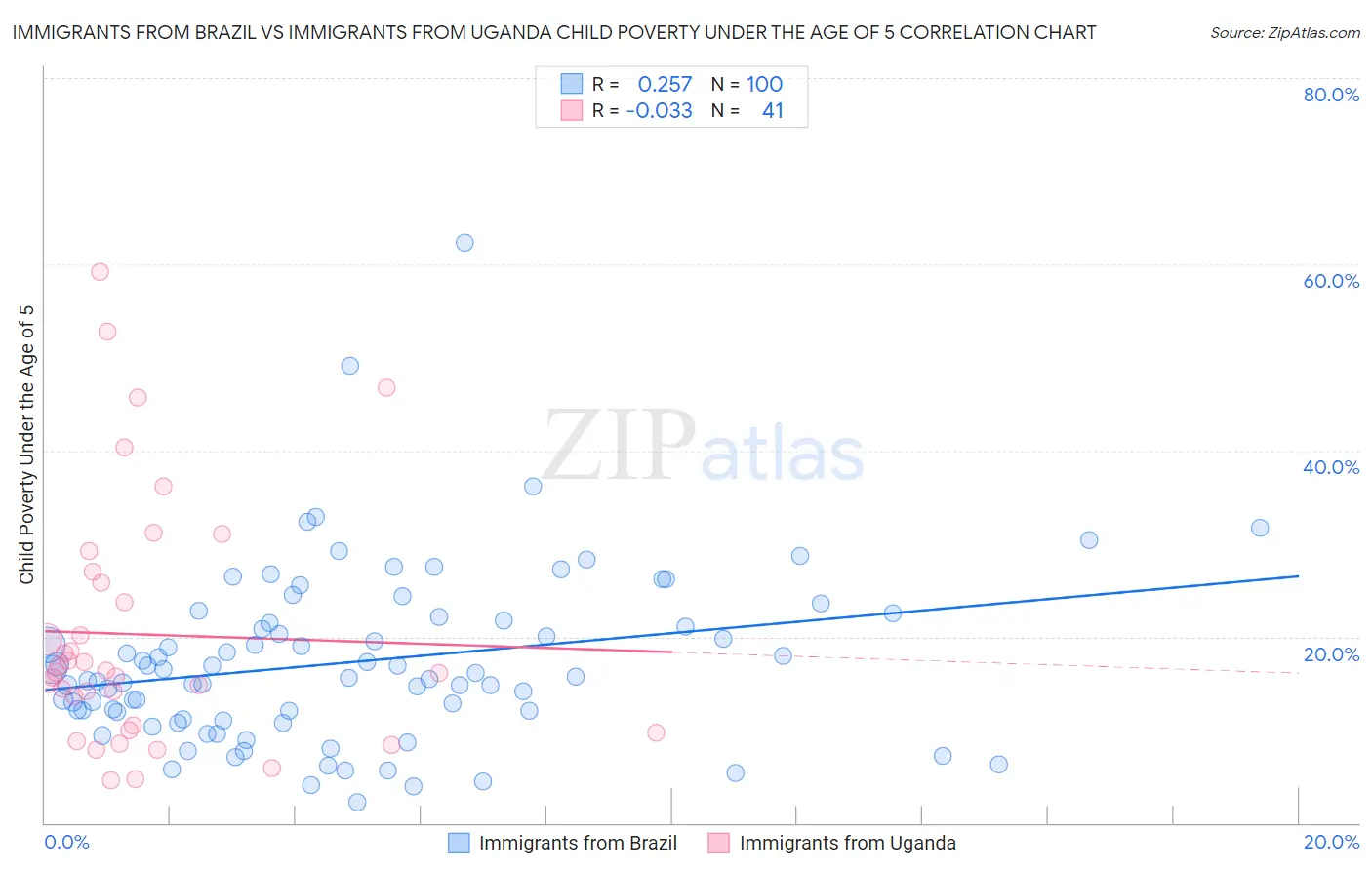 Immigrants from Brazil vs Immigrants from Uganda Child Poverty Under the Age of 5