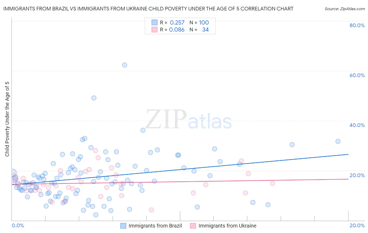 Immigrants from Brazil vs Immigrants from Ukraine Child Poverty Under the Age of 5