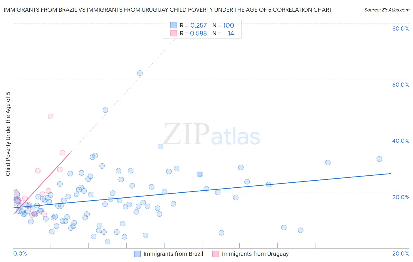 Immigrants from Brazil vs Immigrants from Uruguay Child Poverty Under the Age of 5