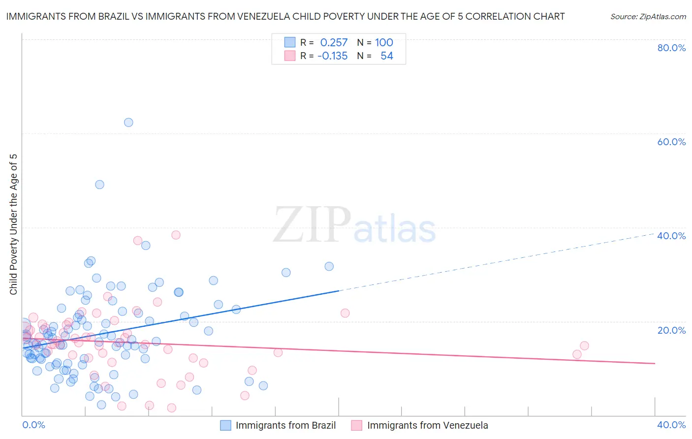 Immigrants from Brazil vs Immigrants from Venezuela Child Poverty Under the Age of 5