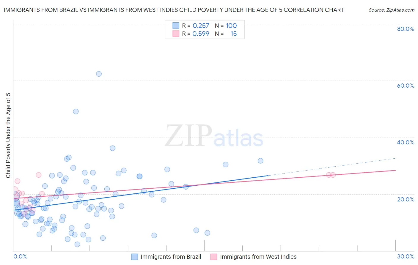 Immigrants from Brazil vs Immigrants from West Indies Child Poverty Under the Age of 5
