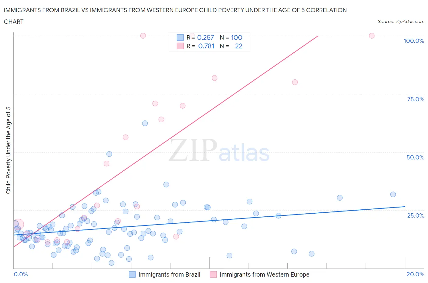 Immigrants from Brazil vs Immigrants from Western Europe Child Poverty Under the Age of 5