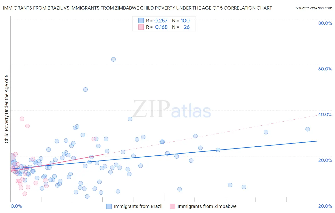 Immigrants from Brazil vs Immigrants from Zimbabwe Child Poverty Under the Age of 5