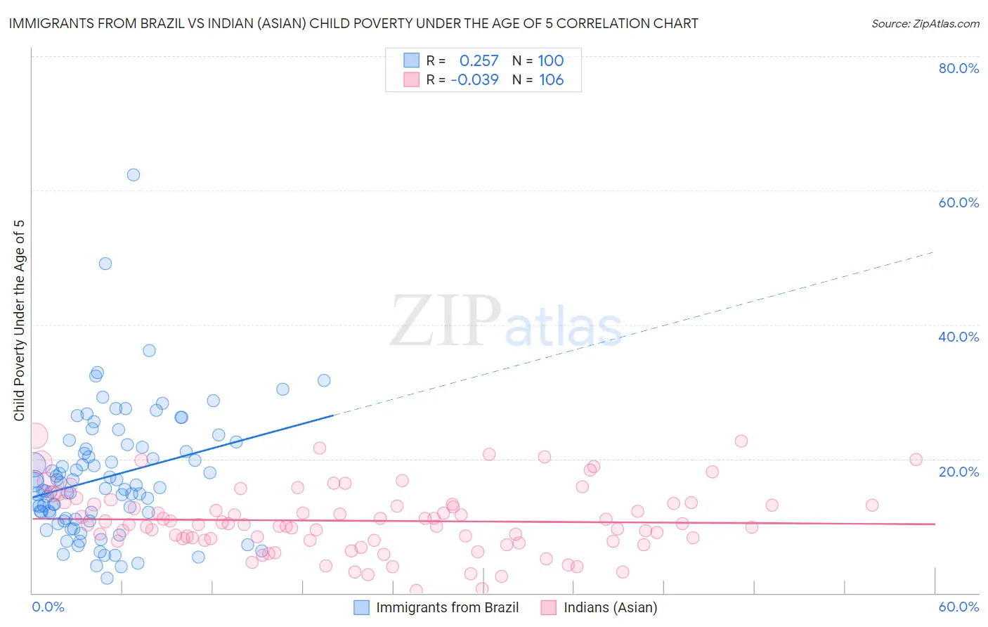 Immigrants from Brazil vs Indian (Asian) Child Poverty Under the Age of 5