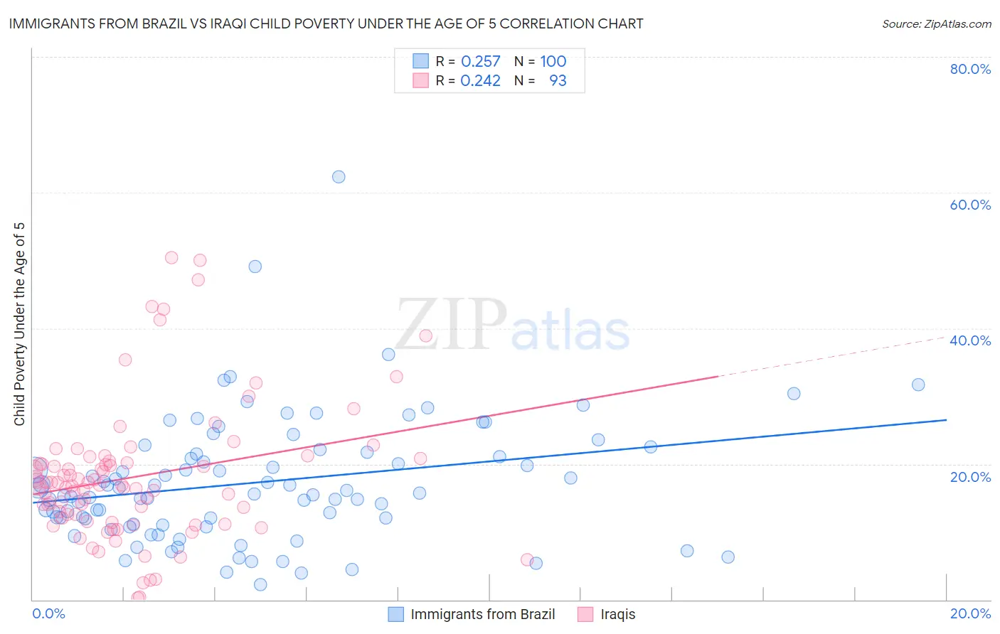 Immigrants from Brazil vs Iraqi Child Poverty Under the Age of 5